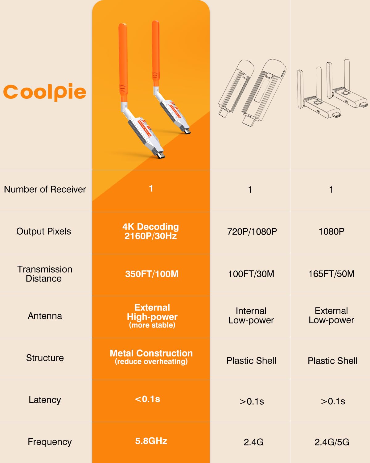 Wireless HDMI Transmitter and Receiver, Long Range 150M/450Ft, 1080P HD Streaming, Plug & Play HDMI Extender for TV, Projector, Laptop, Gaming Console, Ideal for Home, Office, Classroom Use