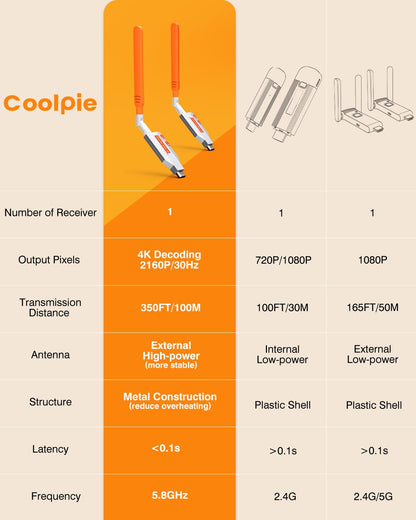Wireless HDMI Transmitter and Receiver, Long Range 150M/450Ft, 1080P HD Streaming, Plug & Play HDMI Extender for TV, Projector, Laptop, Gaming Console, Ideal for Home, Office, Classroom Use